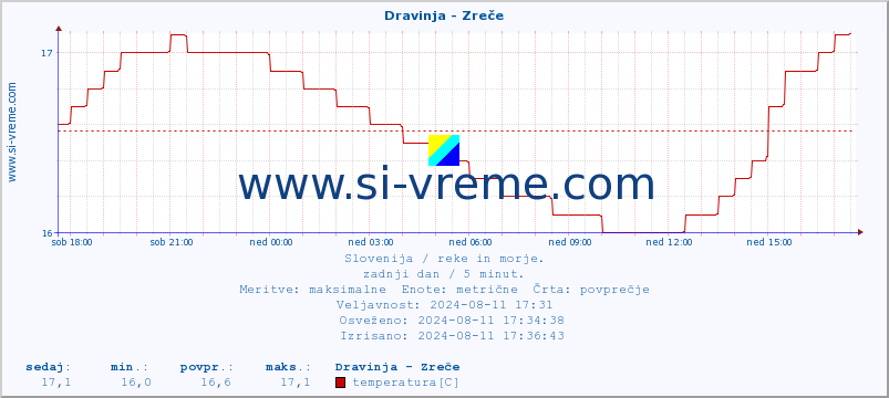 POVPREČJE :: Dravinja - Zreče :: temperatura | pretok | višina :: zadnji dan / 5 minut.