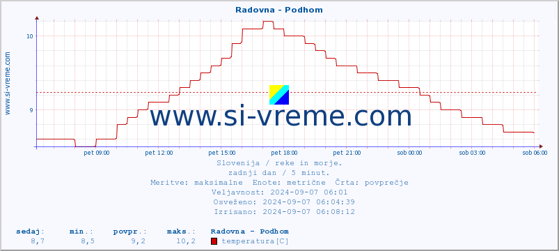 POVPREČJE :: Radovna - Podhom :: temperatura | pretok | višina :: zadnji dan / 5 minut.