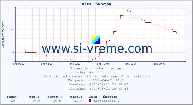 POVPREČJE :: Reka - Škocjan :: temperatura | pretok | višina :: zadnji dan / 5 minut.