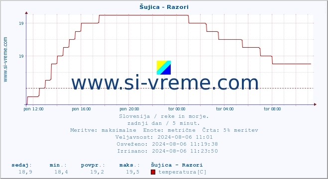 POVPREČJE :: Šujica - Razori :: temperatura | pretok | višina :: zadnji dan / 5 minut.