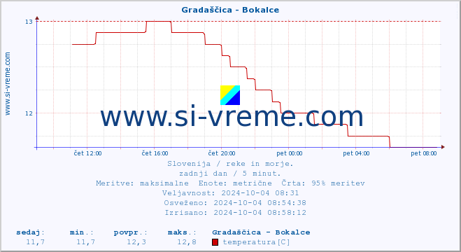 POVPREČJE :: Gradaščica - Bokalce :: temperatura | pretok | višina :: zadnji dan / 5 minut.