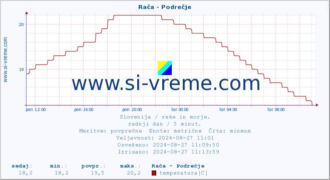 Slovenija : reke in morje. :: Rača - Podrečje :: temperatura | pretok | višina :: zadnji dan / 5 minut.