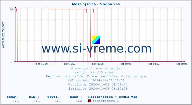 POVPREČJE :: Mestinjščica - Sodna vas :: temperatura | pretok | višina :: zadnji dan / 5 minut.