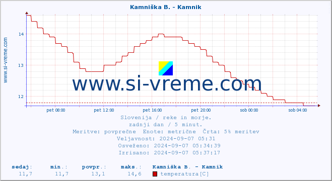 POVPREČJE :: Kamniška B. - Kamnik :: temperatura | pretok | višina :: zadnji dan / 5 minut.