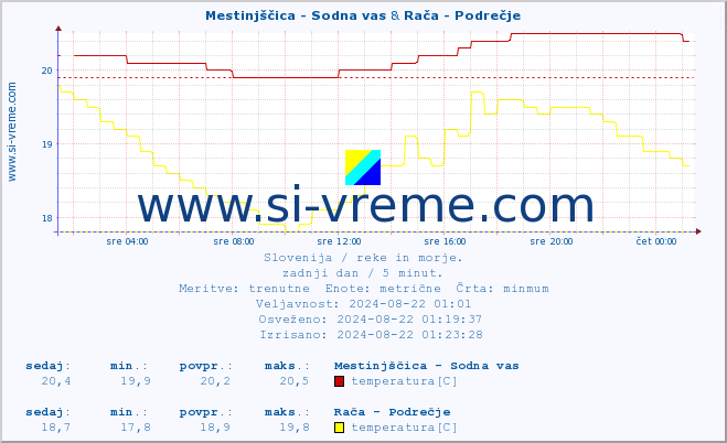 POVPREČJE :: Mestinjščica - Sodna vas & Rača - Podrečje :: temperatura | pretok | višina :: zadnji dan / 5 minut.