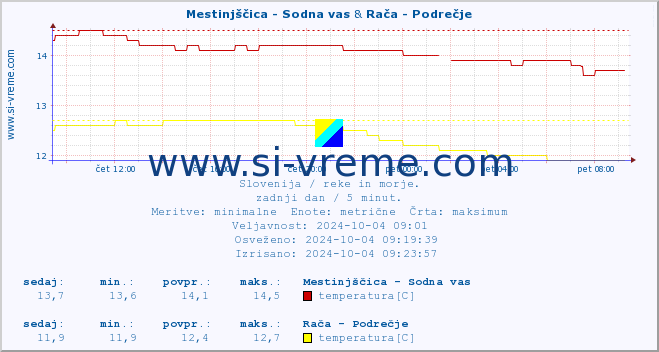 POVPREČJE :: Mestinjščica - Sodna vas & Rača - Podrečje :: temperatura | pretok | višina :: zadnji dan / 5 minut.