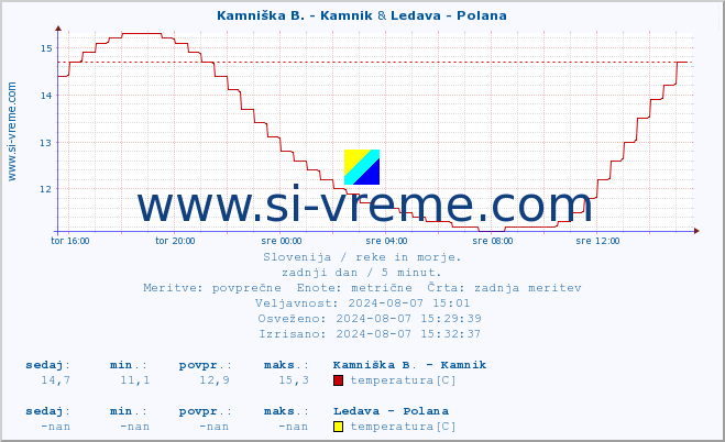 POVPREČJE :: Kamniška B. - Kamnik & Ledava - Polana :: temperatura | pretok | višina :: zadnji dan / 5 minut.