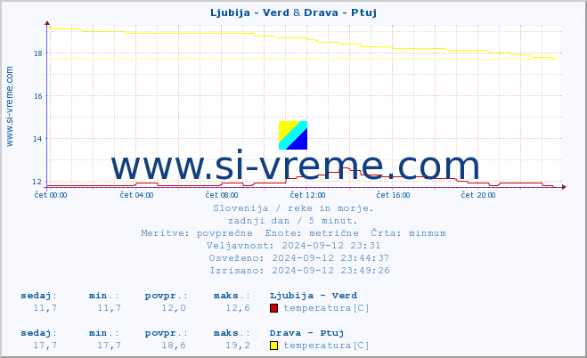 POVPREČJE :: Ljubija - Verd & Drava - Ptuj :: temperatura | pretok | višina :: zadnji dan / 5 minut.