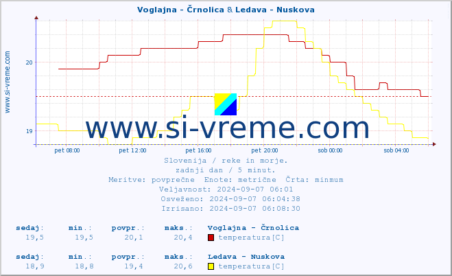 POVPREČJE :: Voglajna - Črnolica & Ledava - Nuskova :: temperatura | pretok | višina :: zadnji dan / 5 minut.