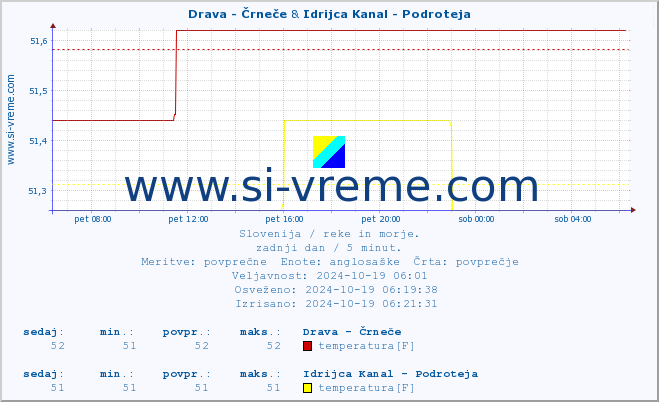 POVPREČJE :: Drava - Črneče & Idrijca Kanal - Podroteja :: temperatura | pretok | višina :: zadnji dan / 5 minut.