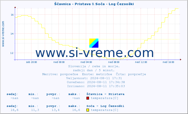 POVPREČJE :: Ščavnica - Pristava & Soča - Log Čezsoški :: temperatura | pretok | višina :: zadnji dan / 5 minut.