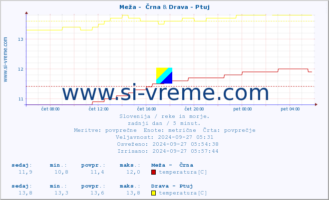 POVPREČJE :: Meža -  Črna & Drava - Ptuj :: temperatura | pretok | višina :: zadnji dan / 5 minut.