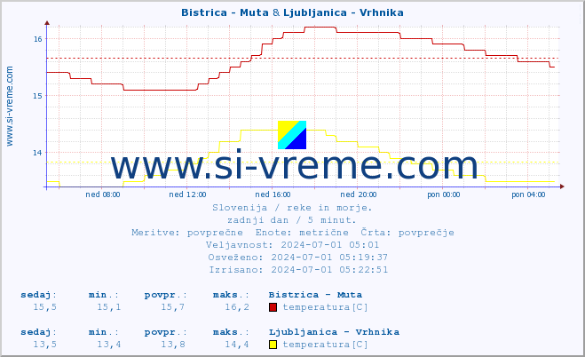 POVPREČJE :: Bistrica - Muta & Ljubljanica - Vrhnika :: temperatura | pretok | višina :: zadnji dan / 5 minut.