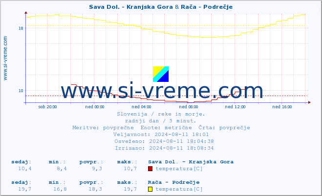 POVPREČJE :: Sava Dol. - Kranjska Gora & Rača - Podrečje :: temperatura | pretok | višina :: zadnji dan / 5 minut.