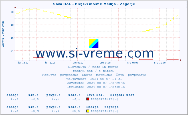 POVPREČJE :: Sava Dol. - Blejski most & Medija - Zagorje :: temperatura | pretok | višina :: zadnji dan / 5 minut.