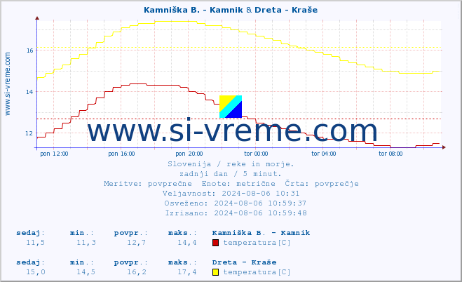 POVPREČJE :: Kamniška B. - Kamnik & Dreta - Kraše :: temperatura | pretok | višina :: zadnji dan / 5 minut.