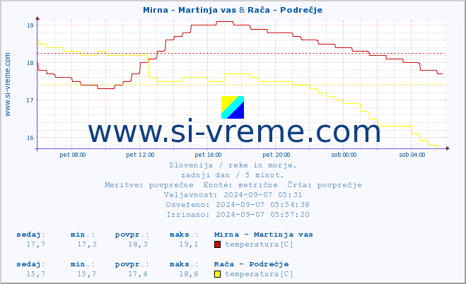 POVPREČJE :: Mirna - Martinja vas & Rača - Podrečje :: temperatura | pretok | višina :: zadnji dan / 5 minut.