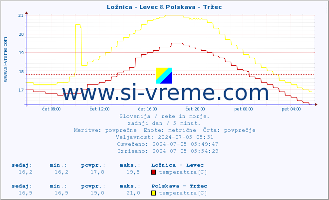 POVPREČJE :: Ložnica - Levec & Polskava - Tržec :: temperatura | pretok | višina :: zadnji dan / 5 minut.