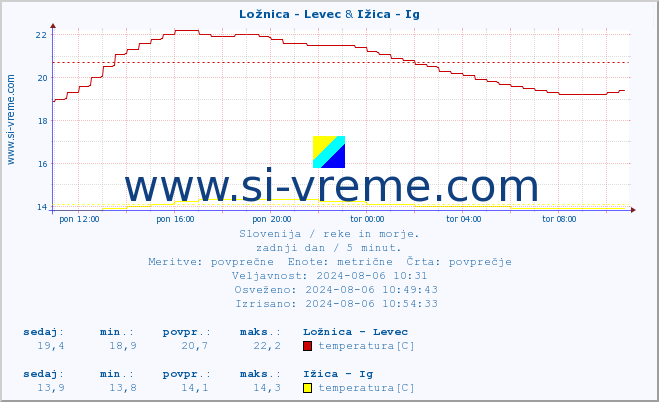 POVPREČJE :: Ložnica - Levec & Ižica - Ig :: temperatura | pretok | višina :: zadnji dan / 5 minut.