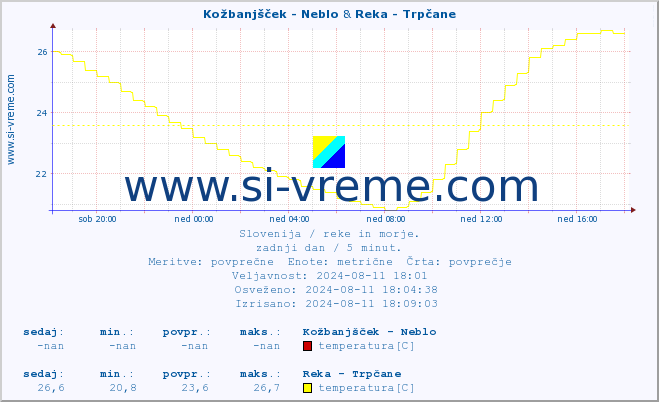 POVPREČJE :: Kožbanjšček - Neblo & Reka - Trpčane :: temperatura | pretok | višina :: zadnji dan / 5 minut.