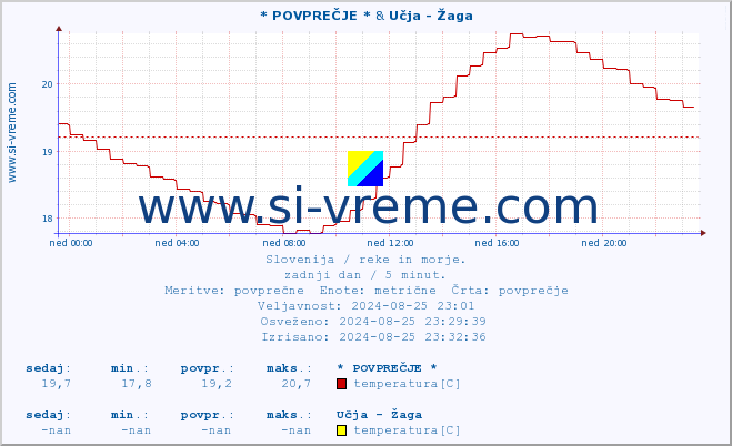 POVPREČJE :: * POVPREČJE * & Učja - Žaga :: temperatura | pretok | višina :: zadnji dan / 5 minut.