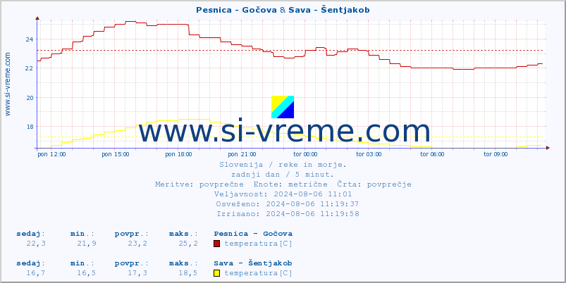 POVPREČJE :: Pesnica - Gočova & Sava - Šentjakob :: temperatura | pretok | višina :: zadnji dan / 5 minut.