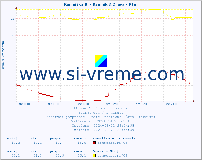 POVPREČJE :: Kamniška B. - Kamnik & Drava - Ptuj :: temperatura | pretok | višina :: zadnji dan / 5 minut.