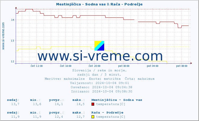 POVPREČJE :: Mestinjščica - Sodna vas & Rača - Podrečje :: temperatura | pretok | višina :: zadnji dan / 5 minut.