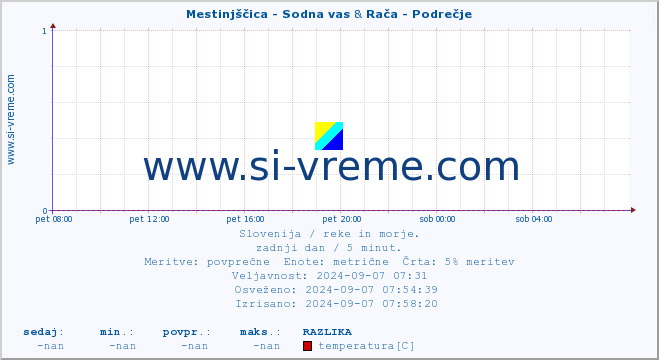 POVPREČJE :: Mestinjščica - Sodna vas & Rača - Podrečje :: temperatura | pretok | višina :: zadnji dan / 5 minut.