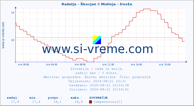 POVPREČJE :: Radulja - Škocjan & Mislinja - Dovže :: temperatura | pretok | višina :: zadnji dan / 5 minut.