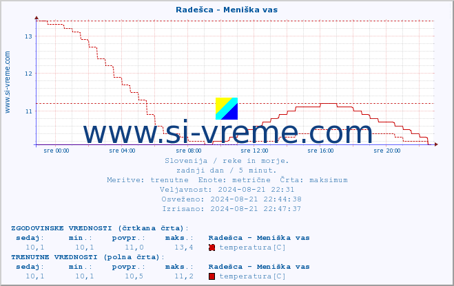 POVPREČJE :: Radešca - Meniška vas :: temperatura | pretok | višina :: zadnji dan / 5 minut.