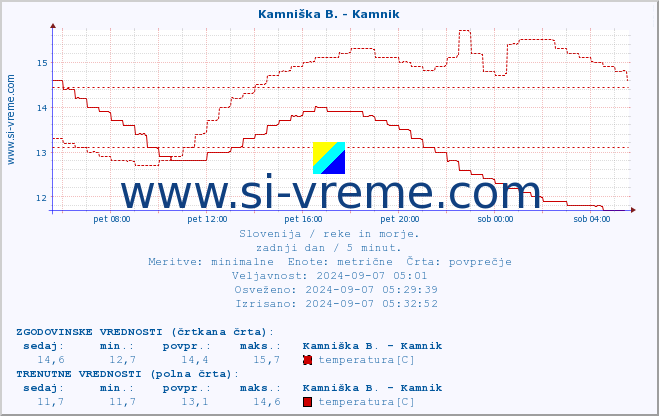 POVPREČJE :: Savinja - Letuš :: temperatura | pretok | višina :: zadnji dan / 5 minut.