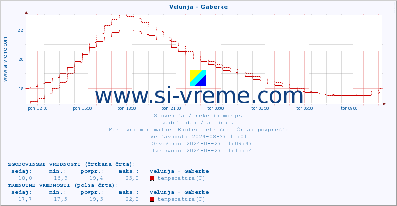 POVPREČJE :: Velunja - Gaberke :: temperatura | pretok | višina :: zadnji dan / 5 minut.