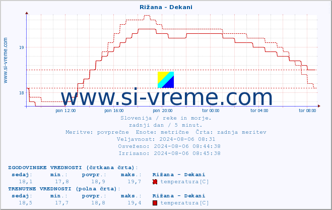 POVPREČJE :: Rižana - Dekani :: temperatura | pretok | višina :: zadnji dan / 5 minut.