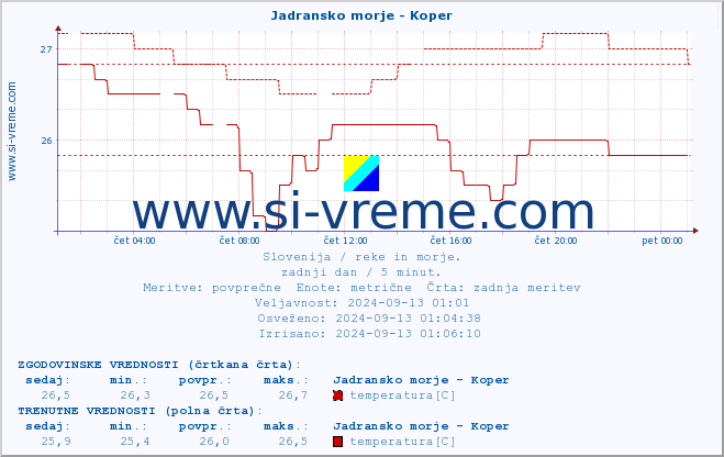 POVPREČJE :: Jadransko morje - Koper :: temperatura | pretok | višina :: zadnji dan / 5 minut.