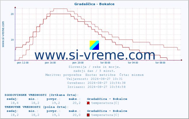 POVPREČJE :: Gradaščica - Bokalce :: temperatura | pretok | višina :: zadnji dan / 5 minut.