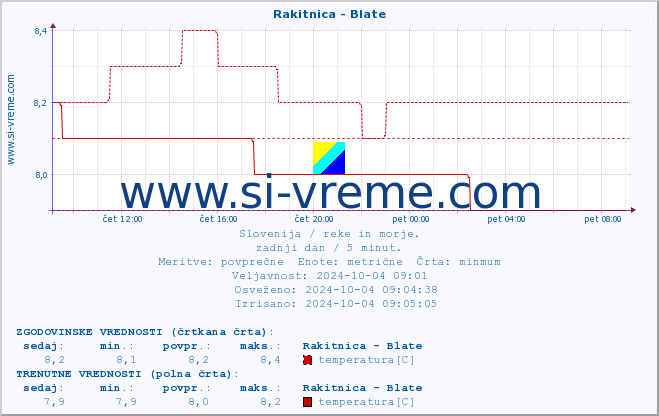 POVPREČJE :: Rakitnica - Blate :: temperatura | pretok | višina :: zadnji dan / 5 minut.