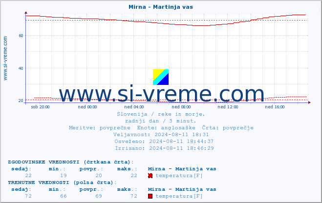 POVPREČJE :: Mirna - Martinja vas :: temperatura | pretok | višina :: zadnji dan / 5 minut.