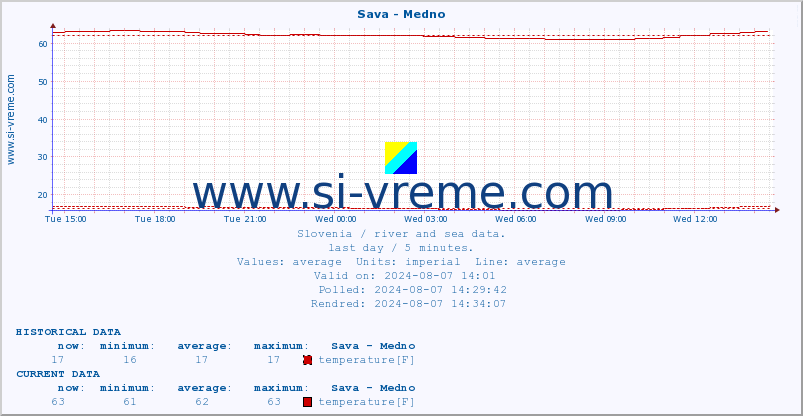  :: Sava - Medno :: temperature | flow | height :: last day / 5 minutes.