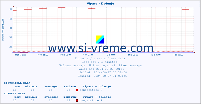  :: Vipava - Dolenje :: temperature | flow | height :: last day / 5 minutes.