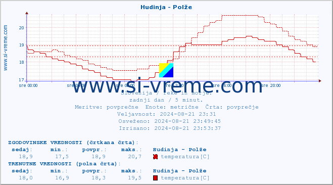 POVPREČJE :: Hudinja - Polže :: temperatura | pretok | višina :: zadnji dan / 5 minut.