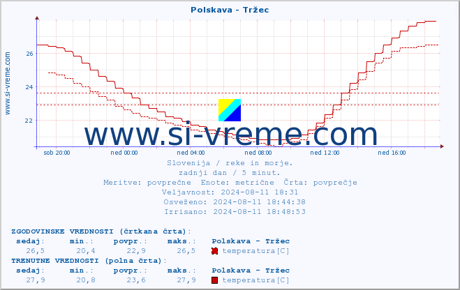 POVPREČJE :: Polskava - Tržec :: temperatura | pretok | višina :: zadnji dan / 5 minut.