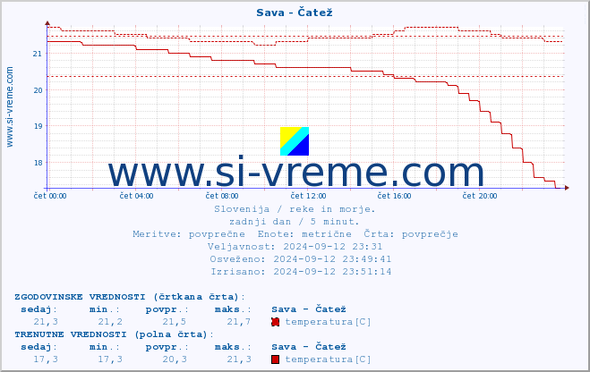 POVPREČJE :: Sava - Čatež :: temperatura | pretok | višina :: zadnji dan / 5 minut.