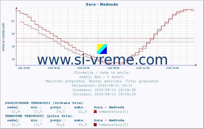 POVPREČJE :: Sora - Medvode :: temperatura | pretok | višina :: zadnji dan / 5 minut.