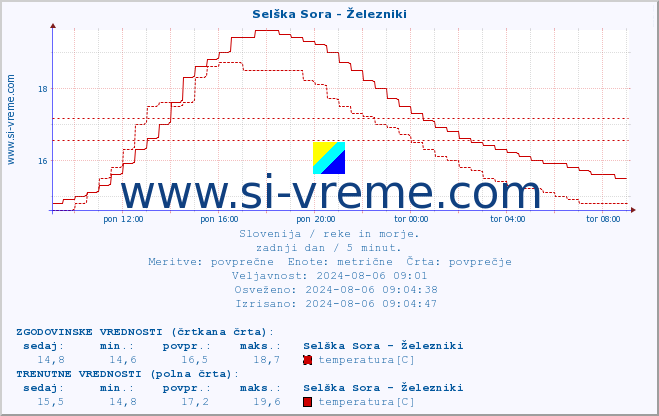 POVPREČJE :: Selška Sora - Železniki :: temperatura | pretok | višina :: zadnji dan / 5 minut.