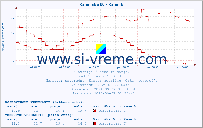 POVPREČJE :: Kamniška B. - Kamnik :: temperatura | pretok | višina :: zadnji dan / 5 minut.