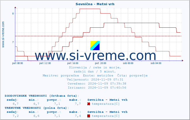 POVPREČJE :: Sevnična - Metni vrh :: temperatura | pretok | višina :: zadnji dan / 5 minut.