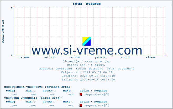 POVPREČJE :: Sotla - Rogatec :: temperatura | pretok | višina :: zadnji dan / 5 minut.