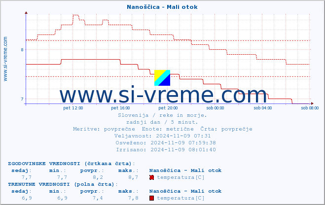 POVPREČJE :: Nanoščica - Mali otok :: temperatura | pretok | višina :: zadnji dan / 5 minut.