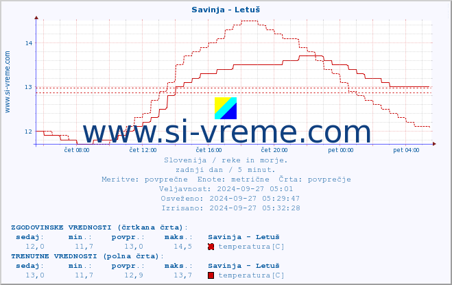 POVPREČJE :: Savinja - Letuš :: temperatura | pretok | višina :: zadnji dan / 5 minut.